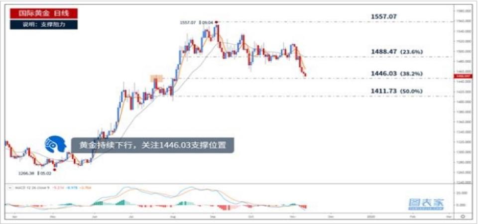 黄金围绕1450美元 关键关口争夺激烈