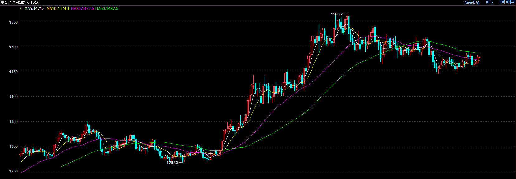 黄金期货收涨近0.5% 站上1470美元/盎司 黄金期货收涨近0.5% 站上1470美元/盎司