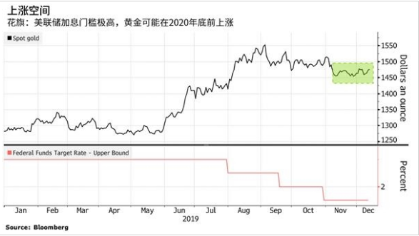 花旗:美国将维持低利率 黄金或将延续涨势 花旗:美国将维持低利率 黄金或将延续涨势