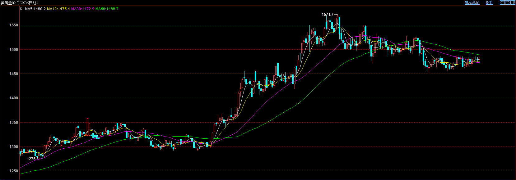 美元指数连续反弹两日 国际金价承压失守1480美元关口 美元指数连续反弹两日 国际金价承压失守1480美元关口
