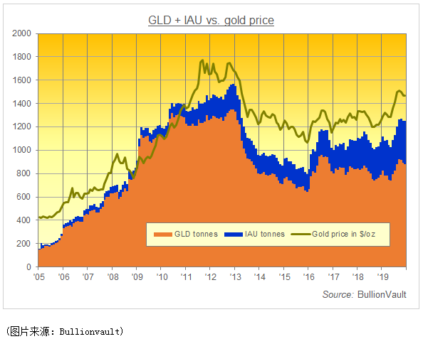 长期多头请耐心!黄金ETF配置将在明年推高金价 长期多头请耐心!黄金ETF配置将在明年推高金价