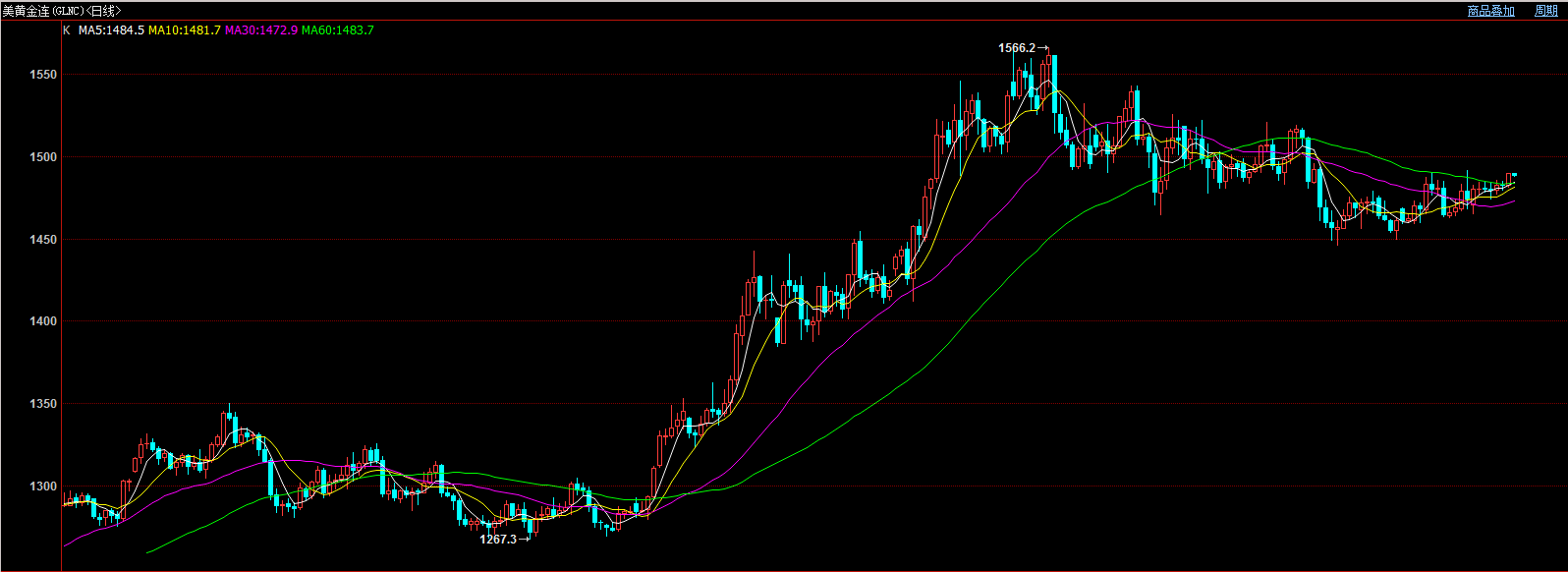 美国经济数据大幅不及预期 金价涨超0.5%创逾一周来新高