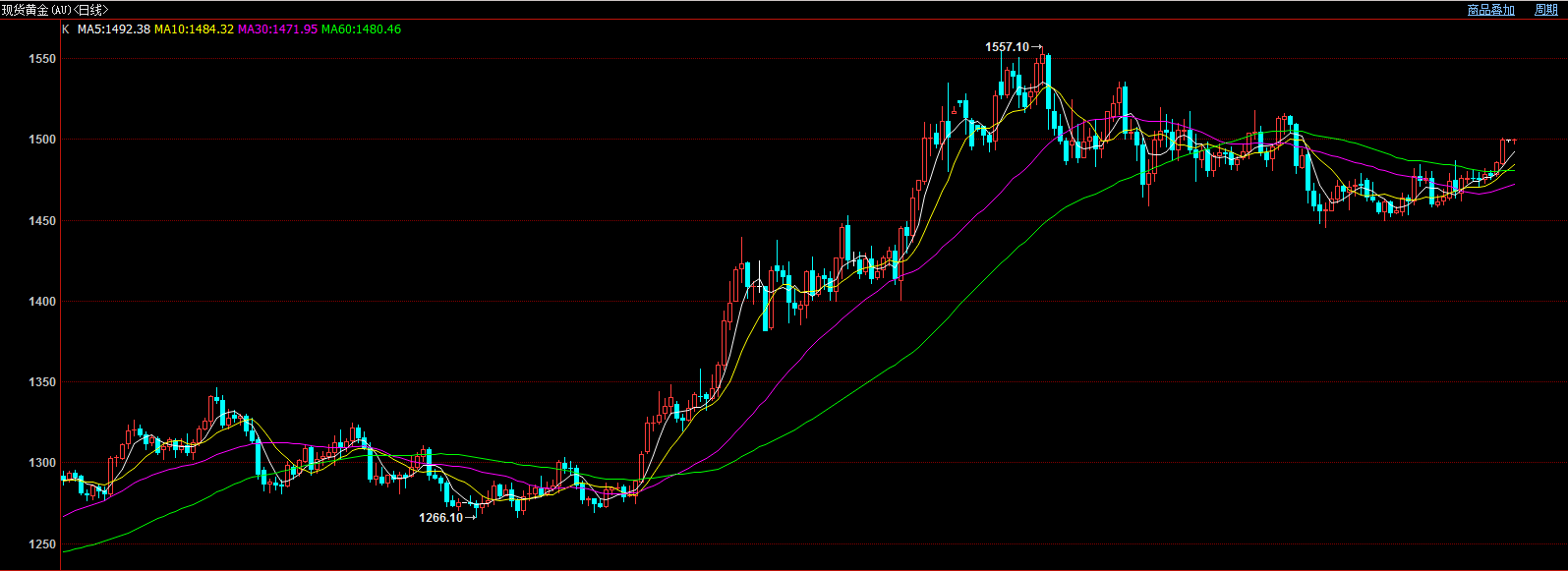 澳新银行:五大利多齐聚 2020年黄金将上探1600! 澳新银行:五大利多齐聚 2020年黄金将上探1600!