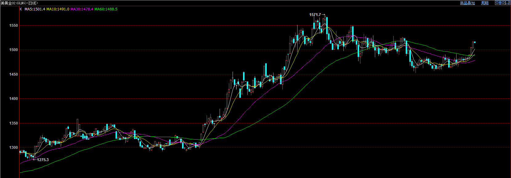 黄金期价周四上涨0.64% 收于1510美元关口上方