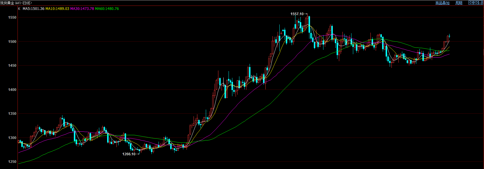 黄金持稳于1510美元上方,创逾四个月来最大周涨幅 黄金持稳于1510美元上方,创逾四个月来最大周涨幅