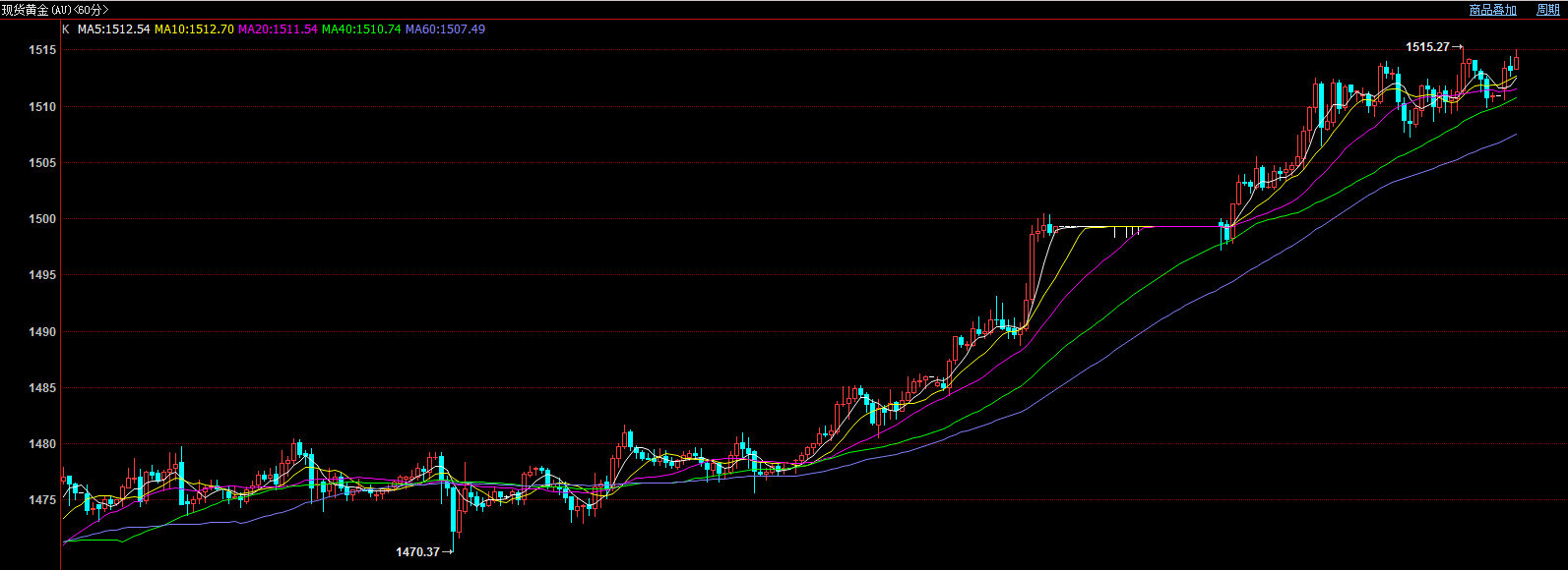 黄金早盘再上攻1515！多头更大爆发还在后面