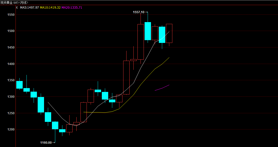 黄金延续年末上涨行情，有望取得8月份以来最大月涨幅