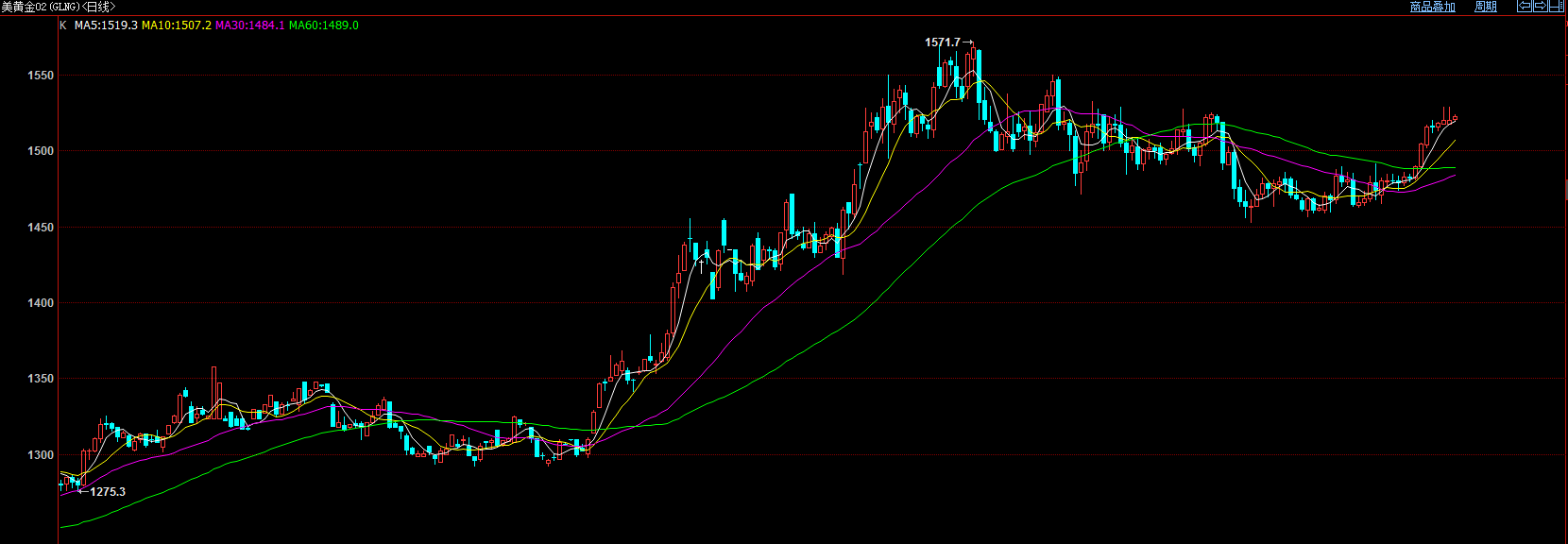 金价六连涨 全年累计上涨18.87%创近九年来最佳年度表现 金价六连涨 全年累计上涨18.87%创近九年来最佳年度表现