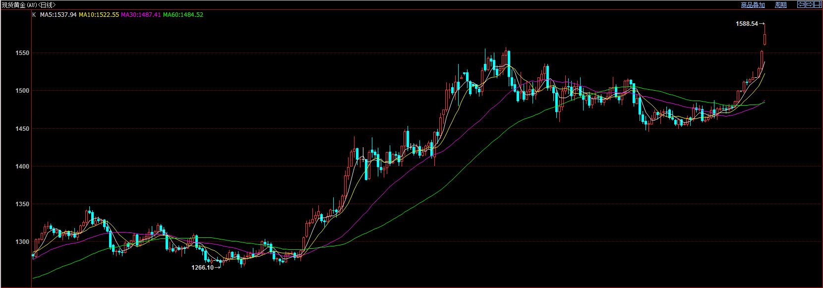 局势剑拔弩张!现货黄金跳升至1588美元,怒刷新近六年新高 局势剑拔弩张!现货黄金跳升至1588美元,怒刷新近六年新高