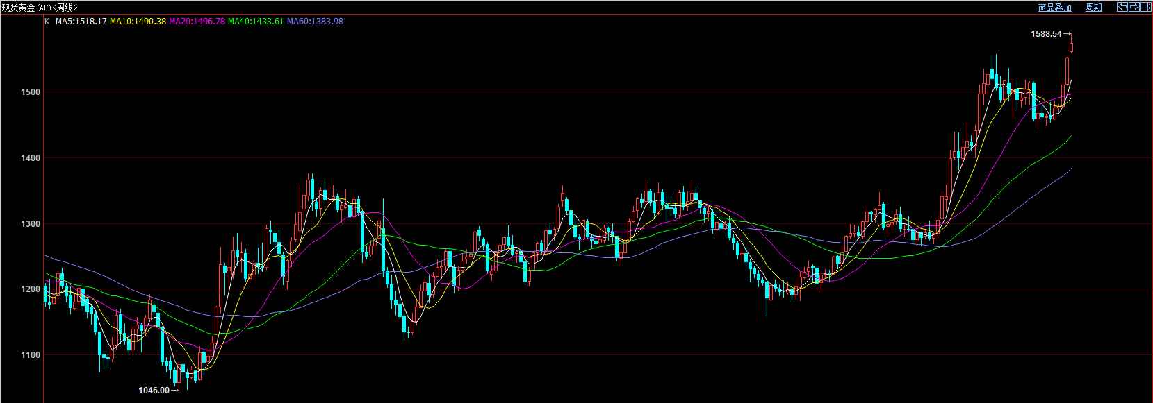 黄金周评:金价逼近六年高位,因美国“严重羞辱”伊朗国格;且美国制造业继续呈现病态 黄金周评:金价逼近六年高位,因美国“严重羞辱”伊朗国格;且美国制造业继续呈现病态