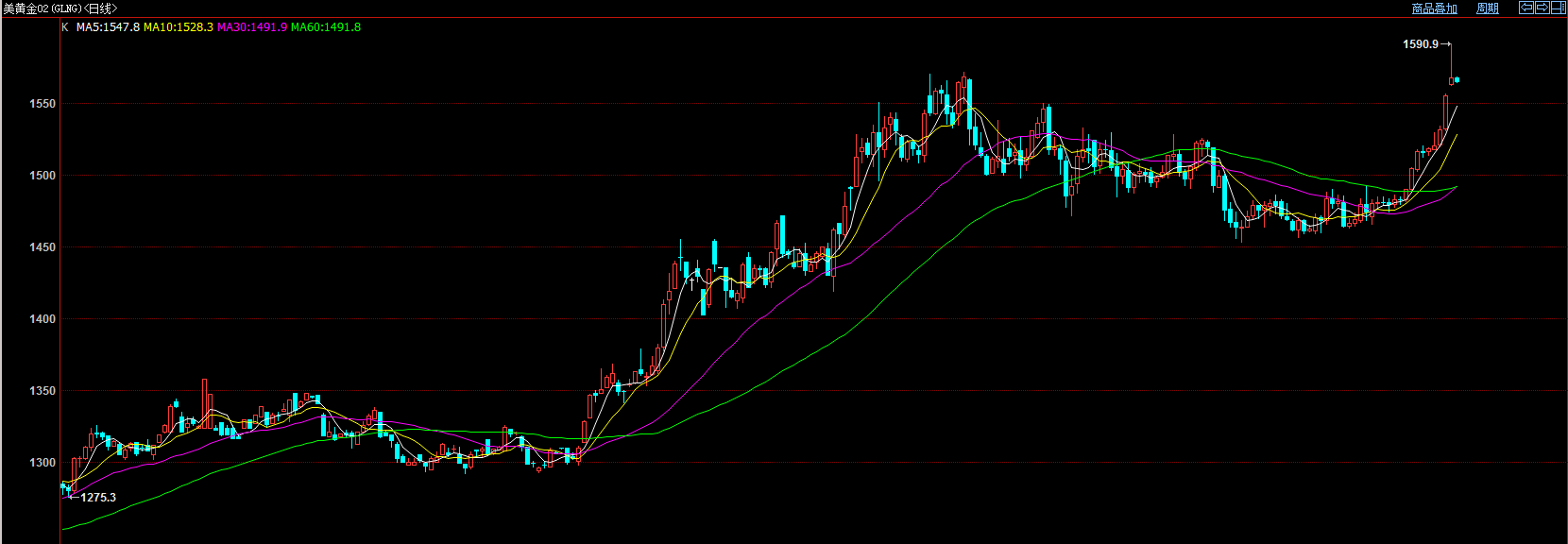 国际金价涨逾1% 创近7年来收盘新高 国际金价涨逾1% 创近7年来收盘新高