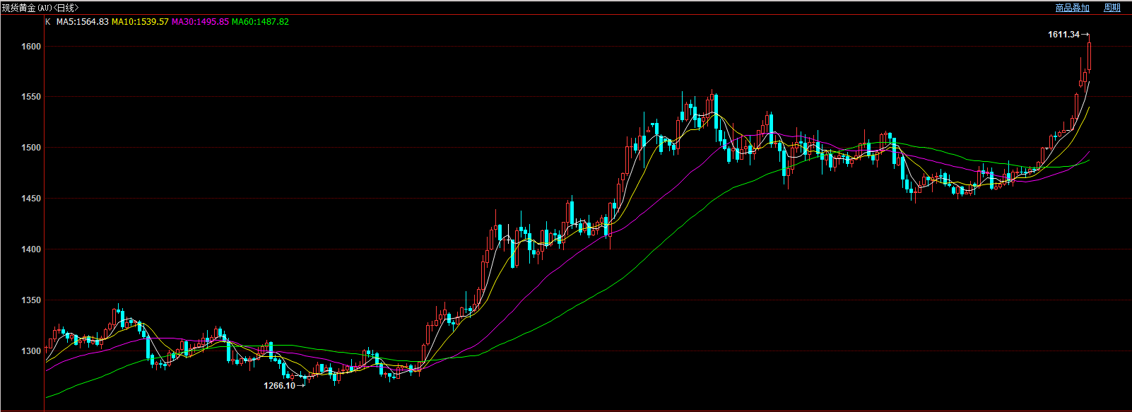 美伊双方频频恶语相向,地缘紧张局势恐持续混乱,黄金再创近七年新高 美伊双方频频恶语相向,地缘紧张局势恐持续混乱,黄金再创近七年新高