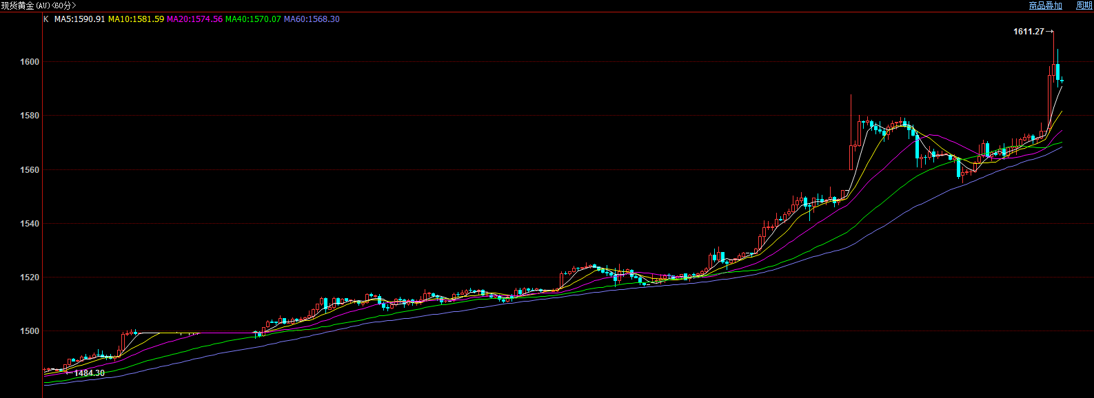 美伊局势再恶化 黄金急涨逾20美元 原油暴力拉升4% 美伊局势再恶化 黄金急涨逾20美元 原油暴力拉升4%