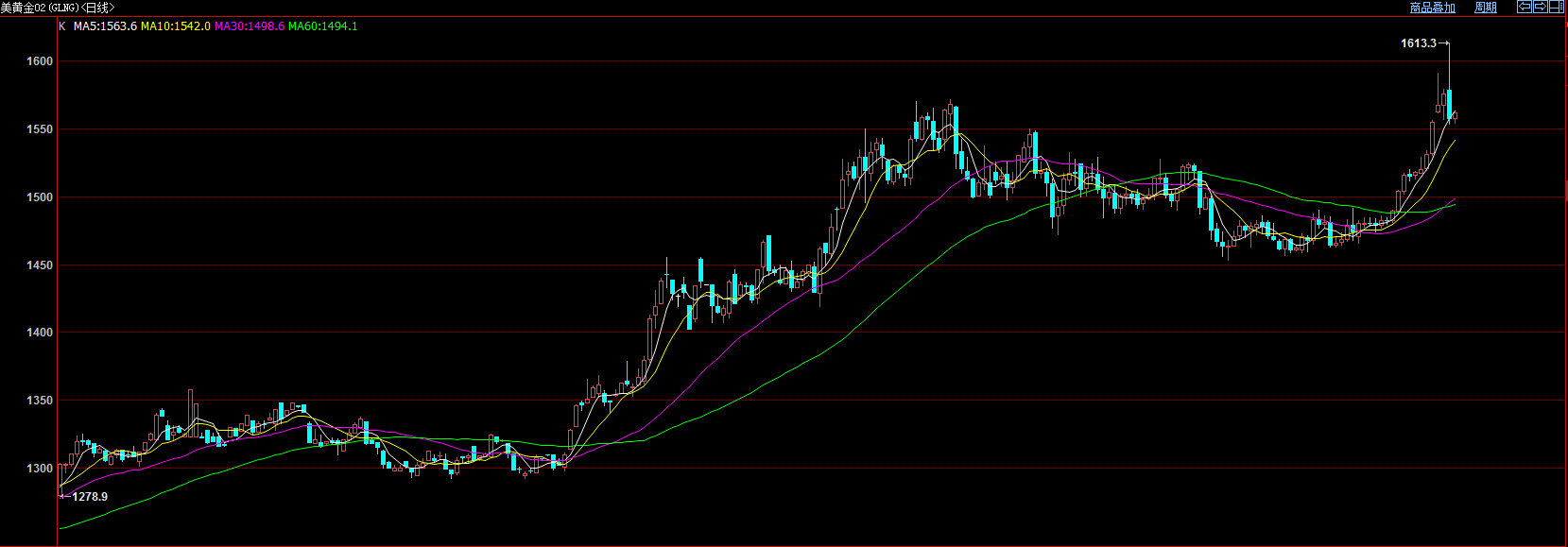 避险情绪回落 金价跌近1%较日内高点回落逾50美元 避险情绪回落 金价跌近1%较日内高点回落逾50美元