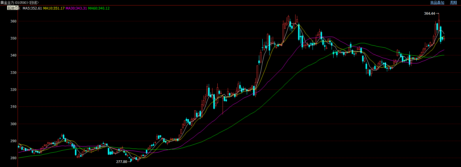 避险情绪升温 黄金长期上涨趋势未变 避险情绪升温 黄金长期上涨趋势未变