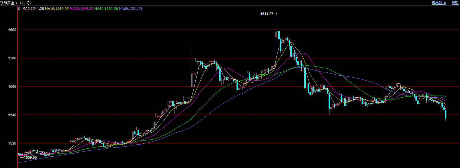 市场风险偏好持续回暖,金价跌逾10美元持稳于1550关口 市场风险偏好持续回暖,金价跌逾10美元持稳于1550关口