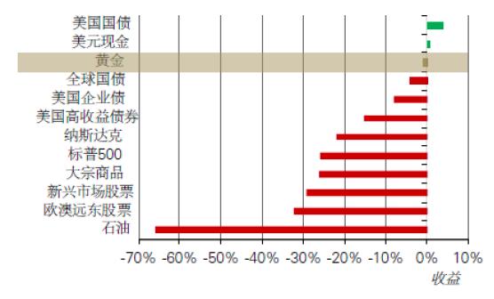  2020年截至3月18日主要资产表现