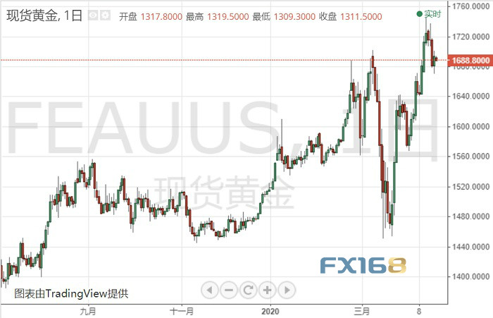  （现货黄金日线图 图表由TradingView提供）