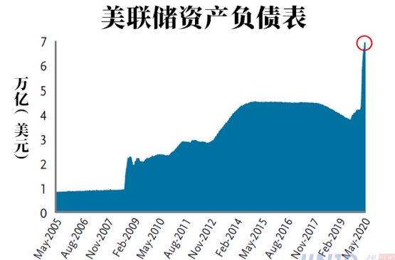 美联储的疯狂印钞,最终只会导致两种可怕结果