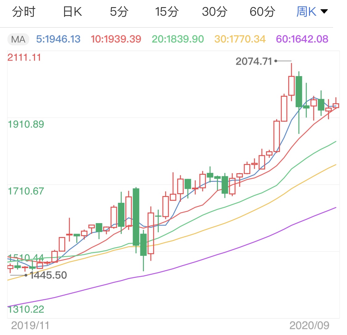 国际金价冲高节奏 今晚关注美联储利率决议