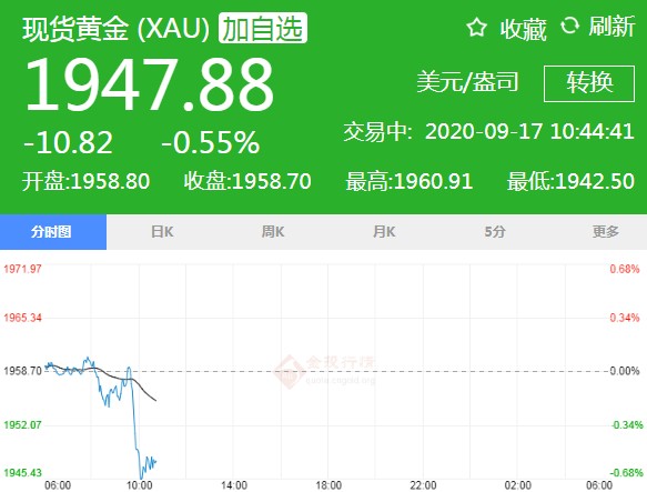 美联储果然放“鸽”！国际黄金难改震荡走势