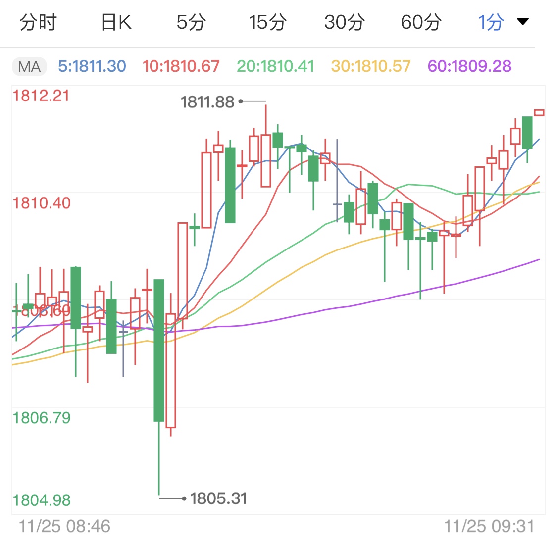 国际金价连连下跌 静待刺激法案拉升