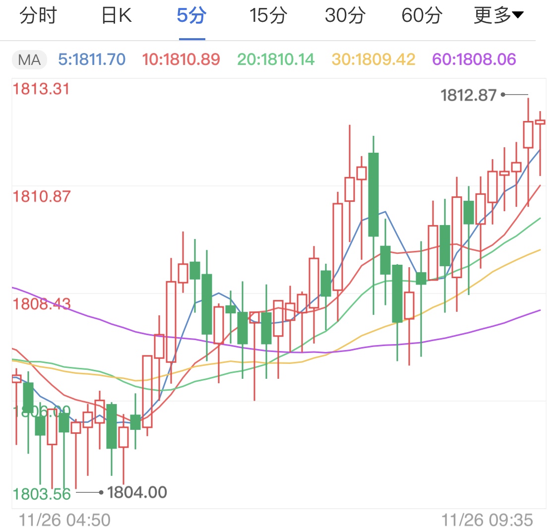 就业数据表现不佳 国际金价借力上调