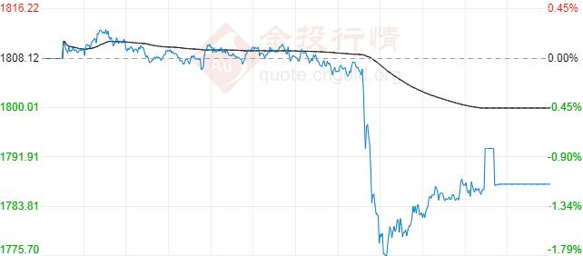 国际黄金迎来“跳楼价”！黄金股市脱钩迹象显现