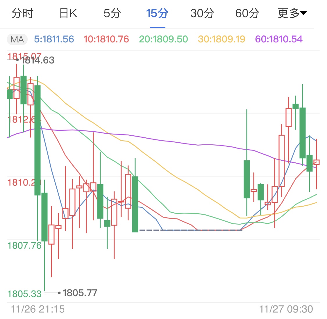 风险情绪急速转好 国际黄金区间微调