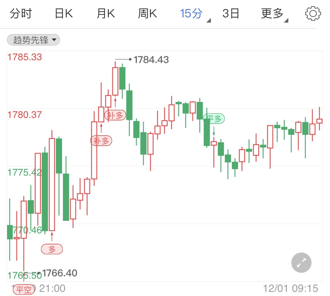 市场风险偏好提升 国际金价涨幅有限