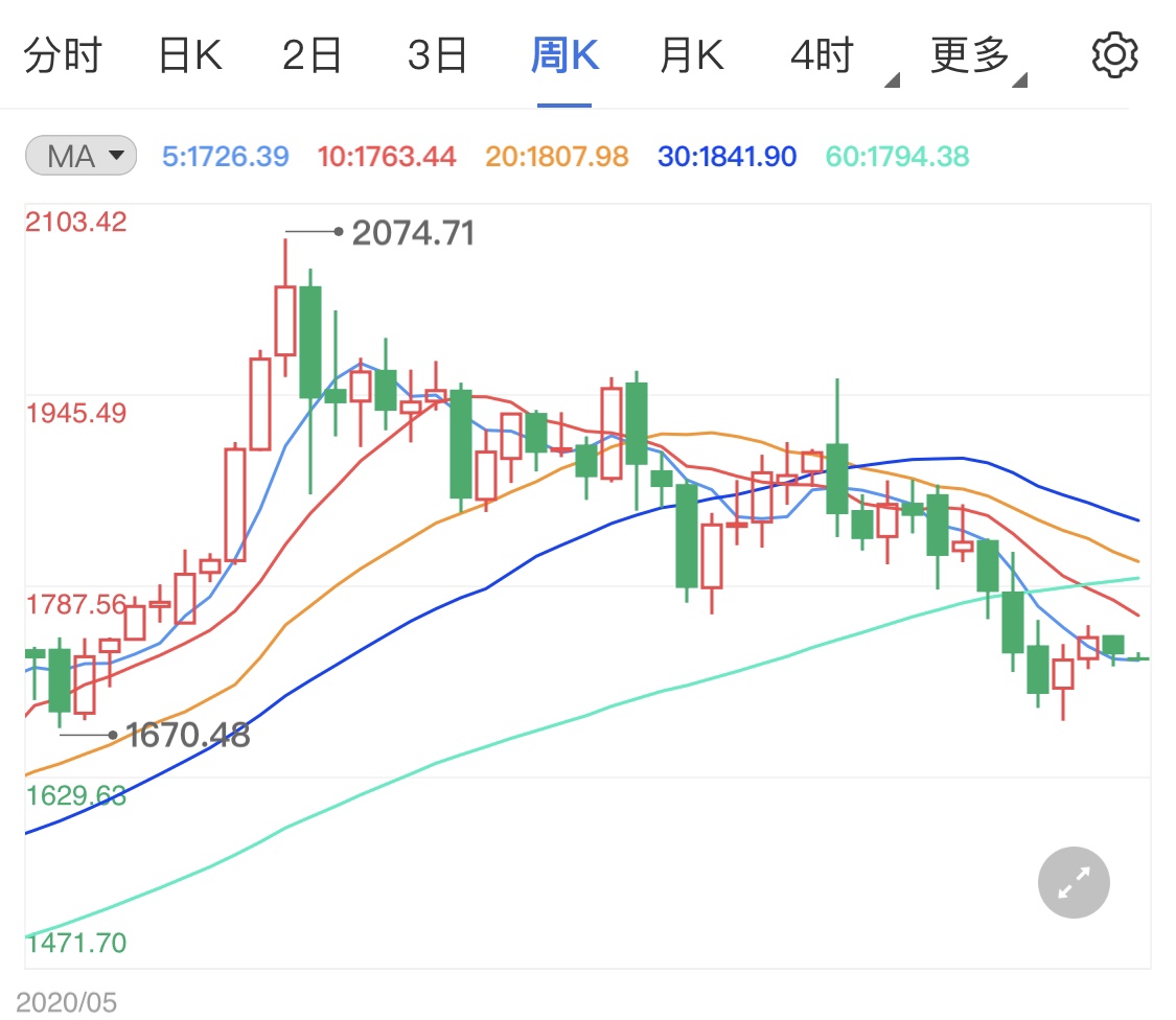 美债收益率重归稳定 国际金价下跌趋势