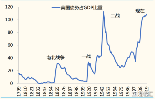 (美国债务占GDP比重来源:Wind,国金证券研究所)