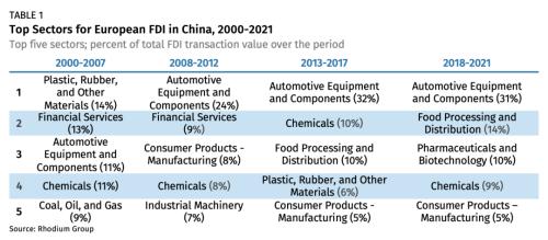 欧洲制造业加大对华投资，呈现出哪些主流趋势？