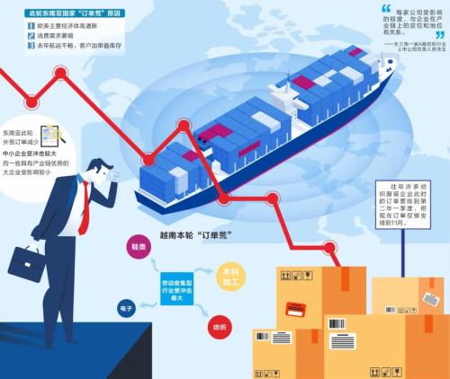 调查丨“爆单”变“缺单” 东南亚“订单荒”来得有点快