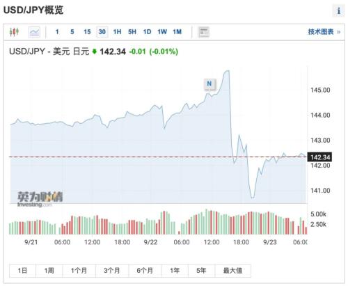危情时刻！全球货币贬值风暴再起，这两国急了！日本时隔24年再出手，美国巨额债务拉警报，美股又跌了
