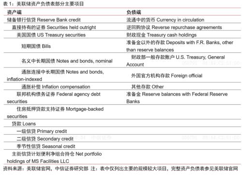 【中信证券海外宏观】利率上行引起“亏损”是否制约美联储加息？