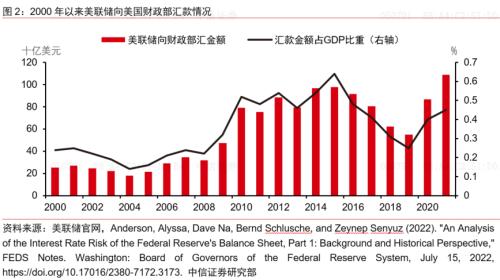 【中信证券海外宏观】利率上行引起“亏损”是否制约美联储加息？