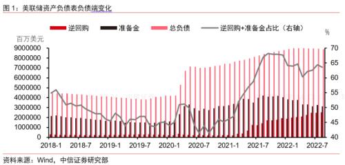 【中信证券海外宏观】利率上行引起“亏损”是否制约美联储加息？