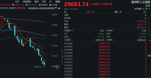 昨夜！道指大涨近2%，苹果逆势下跌；北溪管道泄漏，俄方称是“国际恐怖主义”，安理会将开紧急会议！