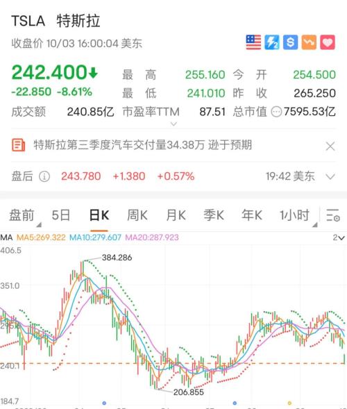 4个月来最大单日跌幅！特斯拉重挫超8%；重磅数据公布，美股全线暴涨！原油逼近重要关口