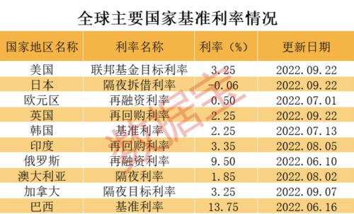 全球加息潮的“孤勇者”：日本基准利率负0.1%，存款还要倒贴利息？100比索一年利息75比索，阿根廷