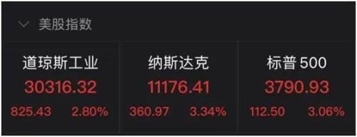 强力反弹！道指连涨两日累超5%，中概股也大涨，“关键因子”变数大增！马斯克再买推特、欧盟“打压”苹果
