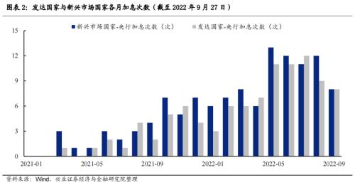 【兴证策略】近期全球主要央行加息情况如何？