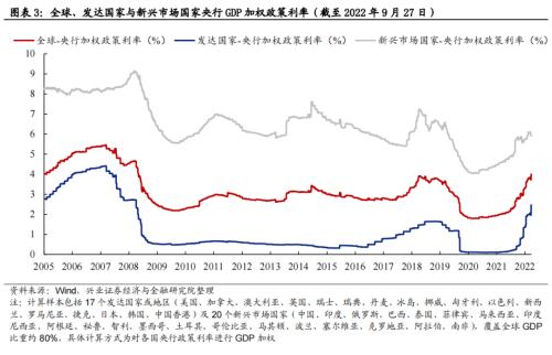 【兴证策略】近期全球主要央行加息情况如何？