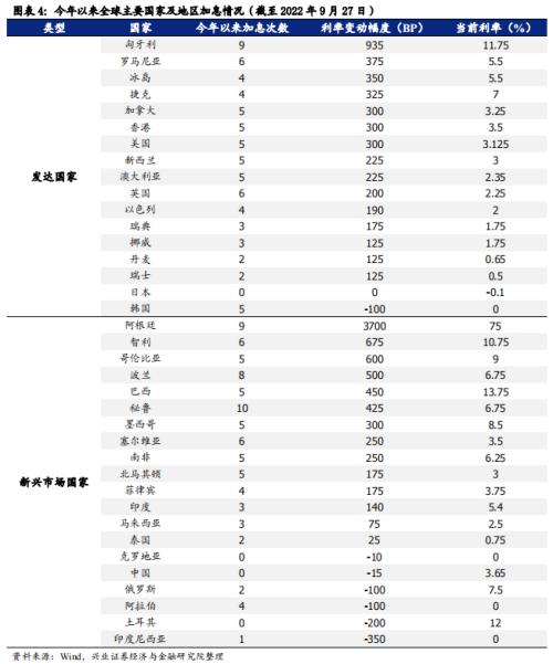 【兴证策略】近期全球主要央行加息情况如何？