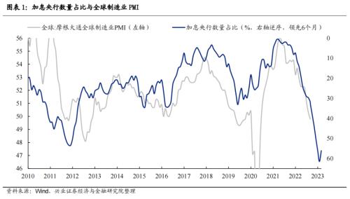 【兴证策略】近期全球主要央行加息情况如何？