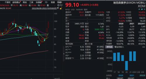 昨夜！俄恢复向意大利供气；欧佩克大减产，拜登急了：释放储备！道指微跌守住3万点，石油股大涨…来看国际