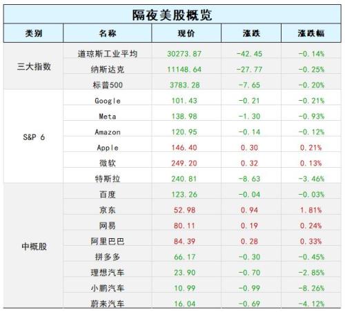 熄火！美股终结二连阳，OPEC+宣布石油减产；全球最大对冲基金桥水交班；泽连斯基要求俄支付战争赔款