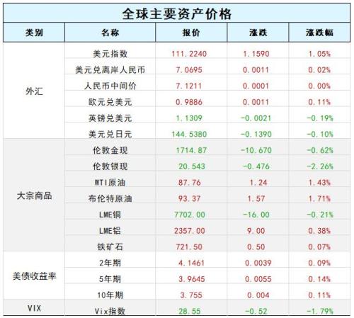 熄火！美股终结二连阳，OPEC+宣布石油减产；全球最大对冲基金桥水交班；泽连斯基要求俄支付战争赔款