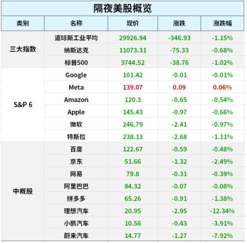 欧洲央行最新公布！忧心忡忡，必须暴力加息75个基点! 重磅就业报告前夕美股再跌；限价！欧盟批准，第八